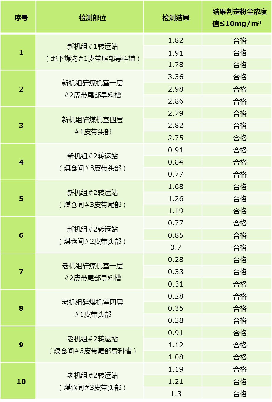 改造后现场粉尘浓度